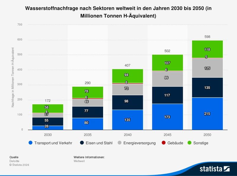 Dove finiscono i fondi destinati all'idrogeno? Previsioni sul consumo di idrogeno nell'industria europea dal 2023 al 2030 (Immagine:Statista)