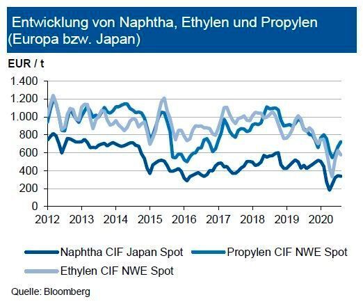 Die nochmals festeren Rohölpreise im August hielten die Naphthanotierungen weitgehend stabil. Innerhalb Europas kam es jedoch im Monatsverlauf zu einem Anziehen nach Ende der Sommerferien. Dieser dürfte sich in den nächsten Monaten fortsetzen: Die Notierungen dürften wieder die 400 €/t erreichen. Propylen profitierte im August teilweise von einer Force Majeure in den USA. Die Kontraktpreise (C3) für September 2020 blieben stabil, bis Ende 2020 sehen die Experten nochmals einen Preisanstieg von 40 bis 50 €/t. Obwohl die gleiche Force Majeure auch das Ethylenangebot tangierte, gaben infolge einer guten Marktversorgung die Spotmarktpreise nach. Der Kontraktpreis für Ethylen (C2) im September verbleibt ebenfalls auf dem im August erreichten Niveau. Bis Ende 2020 dürften die Preise jedoch in kleinem Umfang anziehen. (siehe Grafik)