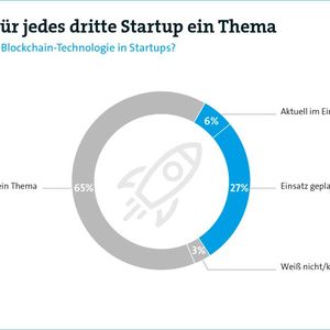 Jjedes vierte Start-up (27 Prozent) plant und diskutiert derzeit den Einsatz von Blockchain. (Bild:  Bitkom)