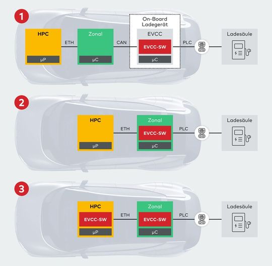 Bild 1: Unterschiedliche Ansätze für die Realisierung eines EVCC in der Zonenarchitektur.(Bild:  Vector Informatik)