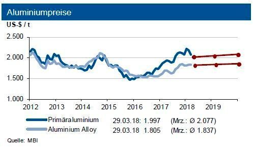 Für Primäraluminium erwarten die Experten in den nächsten zwei Monaten eine Bewegung um 2.050 US-$/t in einer Bandbreite von 200 US-$. Die Preise für die Recyclinglegierung bewegen sich 250 US-$ darunter. (siehe Grafik)