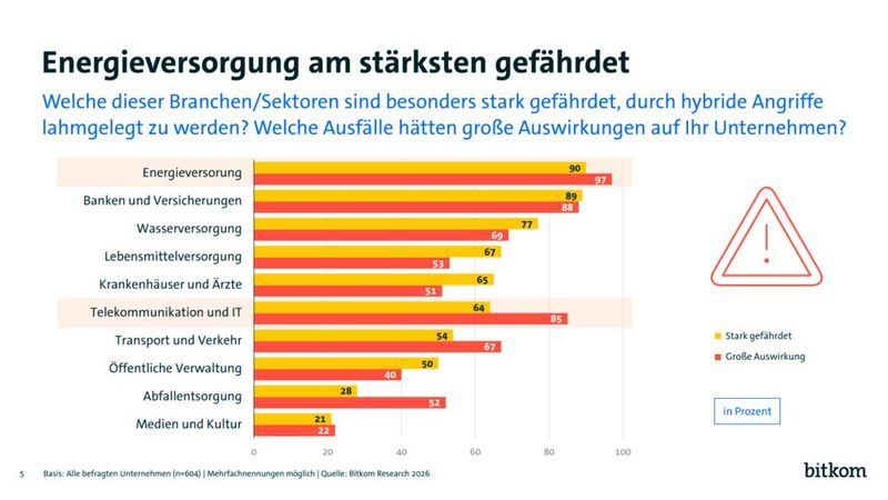 Angriffe auf Energieversorgung, Banken & Versicherung und die Internetverbindung werden von Unternehmen als die Sektoren benannt, die eine besonders große Auswirkung auf die Aufrechterhaltung des Betriebs eines Unternehmens hätten. (Bild: Bitkom)