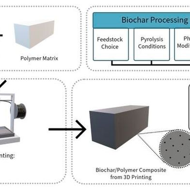 Biochar–polymer composites for 3D printing: a review
 (Source: Rachel Day)