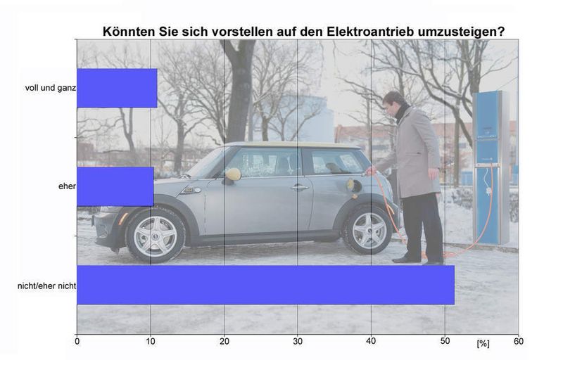 Nur wenige Autofahrer können sich allerdings vorstellen, wirklich auf ein Elektroauto umzusteigen. (Archiv: Vogel Business Media)