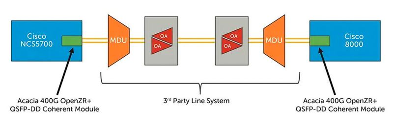 Die vereinfachte optische Schicht beim Einsatz von 400G-Steckermodulen trägt Analysten zufolge zu erheblichen Senkungen der Betriebskosten der IP-Konnektivität gegenüber dem Router-Bypass-Ansatz bei.  (Bild: Acacia)