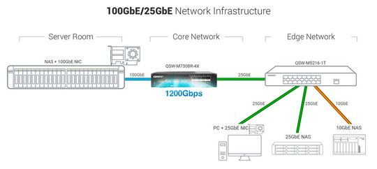 Aufbau einer 100-GbE-Netzwerkumgebung(Bild:  QNAP)