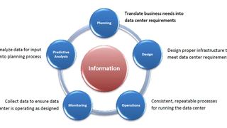 Die Funktionen und Phasen eines Datacenter Infrastrcture Management; die Informationen stammen aus verschiedenen Quellen, wie einem System für die Gebäudeverwaltung. Hier allein kommen schon zahlreiche Protokolle zum Einsatz: BACnet, OPC, LonWorks Simple Network Management Protocol (SNMP) und Modbus. Auch Data Center Monitoring Systeme nutzen etwa SNMP, IPMI und Modbus. (Bild: No Limits)