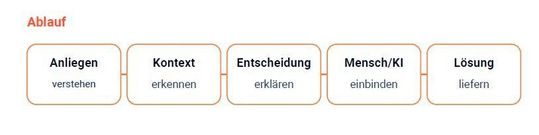 AI im Bürgerdialog erfordert das Zusammenwirken einer ganzen Kette von Faktoren im richtigen Moment, um positive Impressionen zu hinterlassen und Vertrauen zu schaffen.(Bild:  Genesys)