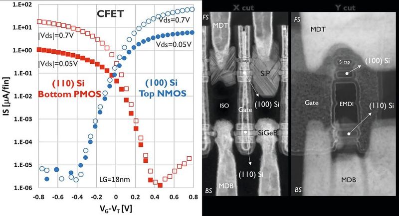 Bild 7: (Links) Id/Ug-Kurven und (rechts) TEM-Querschnitte von mCFET mit eMDI-Modul, (100) Si-Top-nFET und rückseitig kontaktiertem (110) Si-Bottom-pFET. (Bild: imec)