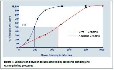 Figure 1: Comparison between results achieved by cryogenic grinding and warm grinding processes (Picture: HOSOKAWA ALPINE)
