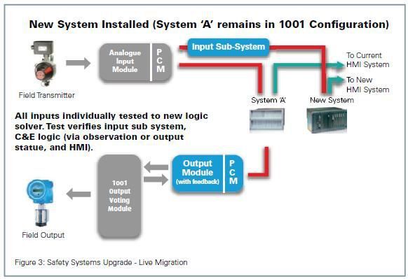 Migrating a normally de-energized output is often done within a minute per output (Picture: Rockwell)
