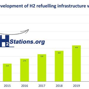 Zahl der Wasserstofftankstellen weltweit nach Jahren, beginnend mit 2013.(Bild:  LBST)
