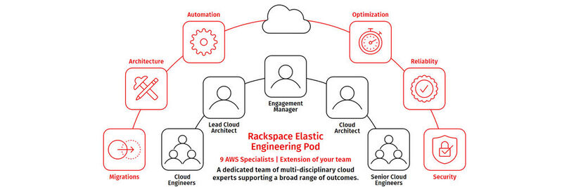 Rackspace setzt bei Elastic Engineering auf sogenannte Pods.