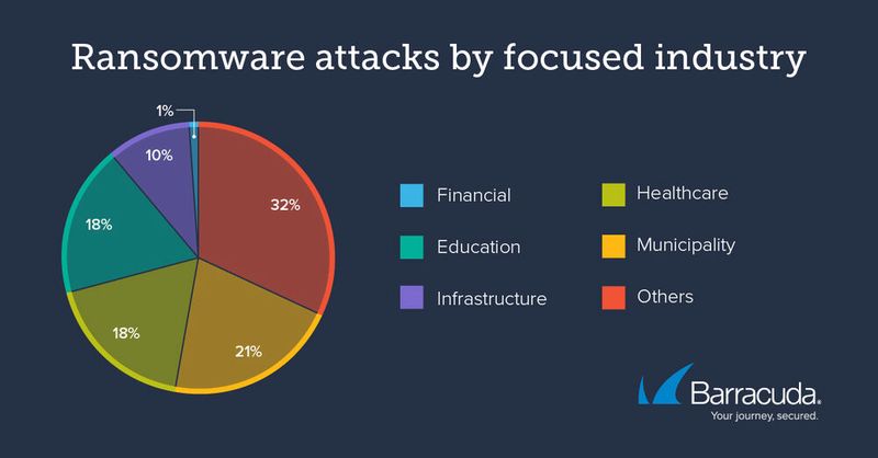 Barracuda-Ransomware-Report 2023: Der Anteil der gemeldeten Angriffe gegen Kommunen und Einrichtungen im Gesundheits- und Bildungswesen ist im letzten Jahr gestiegen.  (Bild: Barracuda)