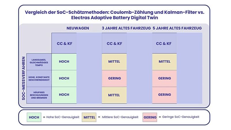 Tabelle 1: Coulomb-Zählung und Kalman-Filter berechnen den Ladezustand der Batterie mit der Zeit immer ungenauer.  (Bild: NXP)