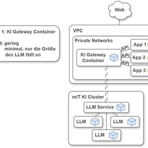 KI Gateway Container: Vorgefertigter Container für den direkten Zugriff auf Open-Source-Modelle wie Qwen, Mistral oder GPT-OSS im hochverfügbaren mIT-KI-Cluster. Integration per Standard-API, ideal für PoCs und erste Use Cases. (Bild: mIT GmbH)
