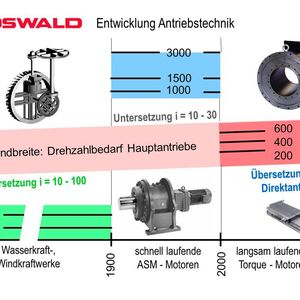 Auf diesem Schaubild ist die Entwicklung elektrischer Antriebe in drei Jahrhunderten zusammengefasst. Die Zeit vor 1900, geprägt von langsam laufenden Wasser- und Wind-Kraftwerken, die mit großen Holzzahnrädern übersetzt wurden. Die Zeit von 1900 bis 2000 mit schnell laufenden Hauptantrieben, die kaum ohne Untersetzung auskommen und die letzten 15 Jahre seit dem Jahr 2000. Seither sind Torquemotoren als Direktantriebe einsetzbar, die auf jede Art von Übersetzungsgliedern verzichten können. Rot dargestellt ist der übliche Drehzahlbereich von typischen Maschinenbau-Einsatzgebieten.