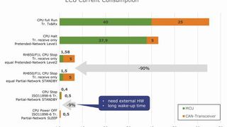 Bild 2: Es gibt zwei Möglichkeiten, nicht benötigte Module in den Ruhemodus zu schicken - Partial- und Pretended-Networking.  (Bild: Renesas)