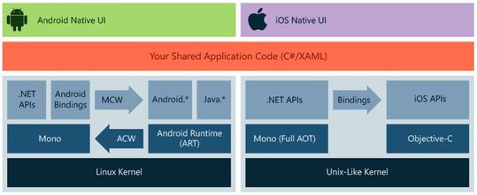 Geteilte Freude ist doppelte Freude: Architektur einer Xamarin-App für Android OS und iOS.(Bild:  Microsoft)