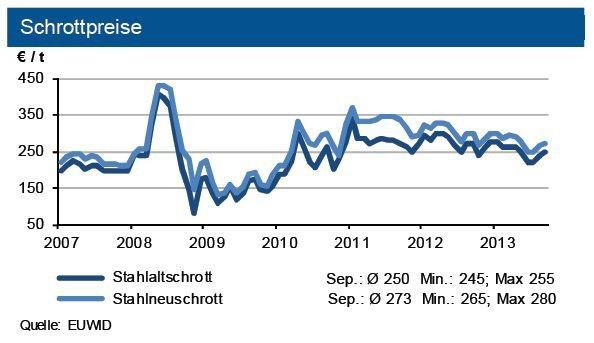 Die Erholung der Schrottpreise setzte sich im September 2013 weiter fort. Die Spotpreise für Erz konnten ihr Niveau halten. (Quelle: siehe Grafik)