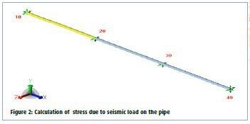 Figure 2: Calculation of stress due to seismic load on the pipe (Picture: Mott MacDonald Mumbai)
