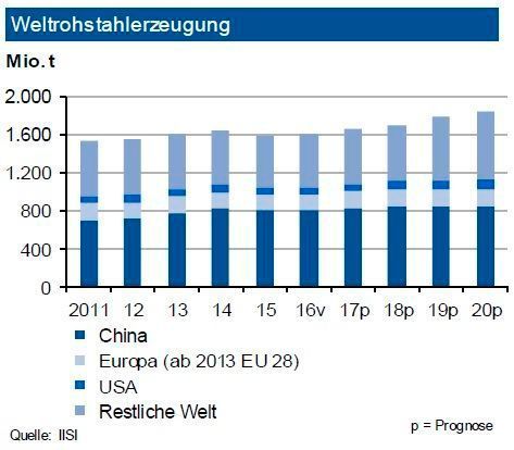 Die Weltrohstahlproduktion legte mit einem Zuwachs von 7 % einen starken Jahresstart hin. Dieser erfolgte auf breiter Basis, wobei das Wachstum in Europa (2,4 %) und Nordamerika (4 %) unterdurchschnittlich ausfiel. Die Experten erwarten für 2017 einen Anstieg um rund 3 %. Die Produktion in China dürfte im gleichen Umfang zulegen. Während die Erzeugung in Deutschland eine Tonnage von gut 43 Mio. t erreichen dürfte, steigt sie in der EU insgesamt an. Grund sind Wiederinbetriebnahmen in Großbritannien. Die Türkei zeigt sich erholt, der Monatszuwachs vom Januar mit fast 13 % wird aber deutlich abschmelzen Die Nachfrage im Inland wird durch die Automobilindustrie und die Bauwirtschaft getragen. Positiv wirken sich auch Einfuhrzölle aus. Massenstahl in Südeuropa leidet allerdings weiter unter Exporten u.a. der Türkei und Russlands. (siehe Grafik)