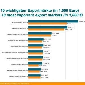 Wichtigste Exportmärkte für deutsche Verfahrenstechnik 2019 im Vergleich zu 2018.