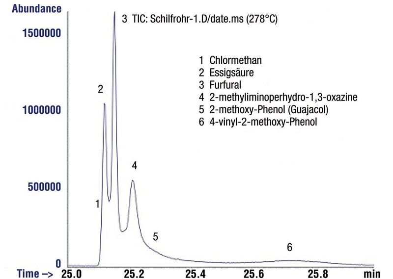 Abb. 3: Schilfrohr, Ausschnitt des Totalionen-Chromatogramms bei 278°C (25 min) mit Angabe der identifizierten Hauptkomponenten im Pyrolysegas.  (Bild: Netzsch)