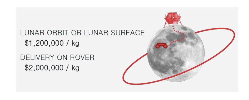Paketziel Mond: Standard-Payload-Lieferoptionen beinhalten die Bereitstellung in der Mondumlaufbahn sowie auf die Mondoberfläche, wo die Nutzlasten bleiben können. Der Lander bringt die Sendungen von der Trägerrakete zum Mond, wo diese von einem Mondrover von Astrobotik weiter transportiert werden können. (Bild: Astrobotic Technology)