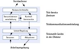 Grundschema einer lokalen Sensordatenverarbeitung auf dem Roboterfahrzeug mit nachfolgender Regelung vor Ort. (Archiv: Vogel Business Media)