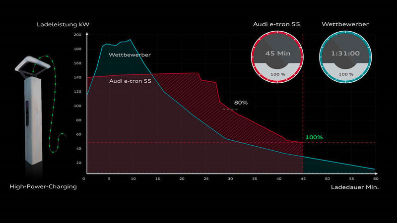 Audi wirbt mit einer sehr konstanten Ladeleistung. Der  in diesem Diagramm nicht näher genannte Wettbewerber ist Tesla. (Audi)