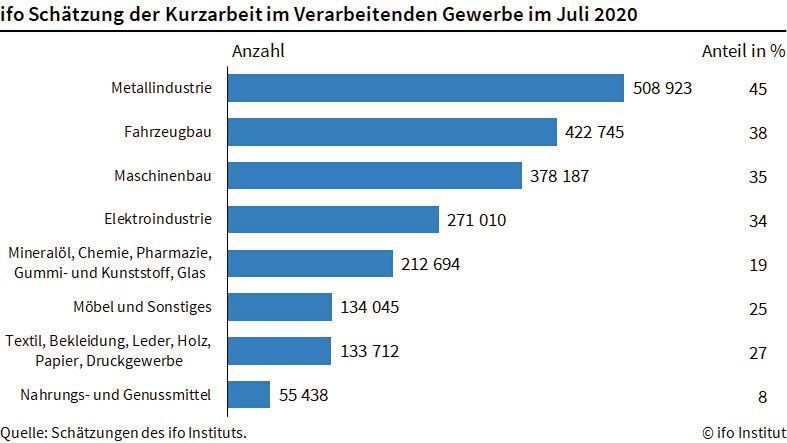  (Ifo-Institut)