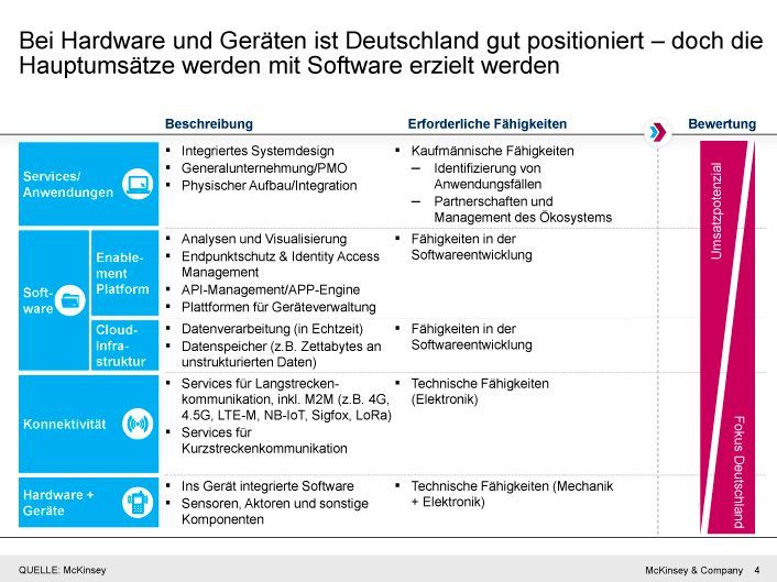 Nachholbedarf besteht im Bereich Software (Bild: McKinsey)