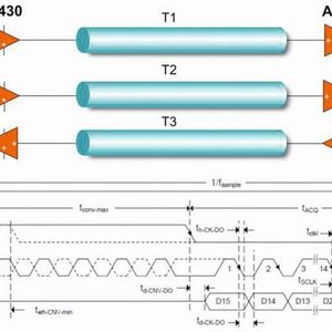 Bild 2: Typische Schnittstellen-Konfiguration zwischen Mikrocontroller und SAR-ADC (Bild:  TI)