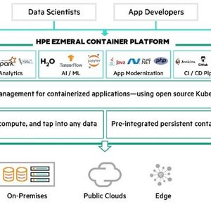 Die Architektur der „HPE Ezmeral Container Platform“ im schematischen Überblick (Bild:  HPE)