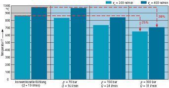 Bild 4: Gemessene Werkzeugtemperatur beim Außenlängsdrehen von X5CrNi18-10. Werkzeughalter Iscar, Werkzeuggeometrie CNMA120408F, Schneidstoff HC S05/S20, Schnitttiefe 2,5 mm, Vorschub 0,15 mm, 6%ige KSS-Emulsion.  (Bild: WZL)