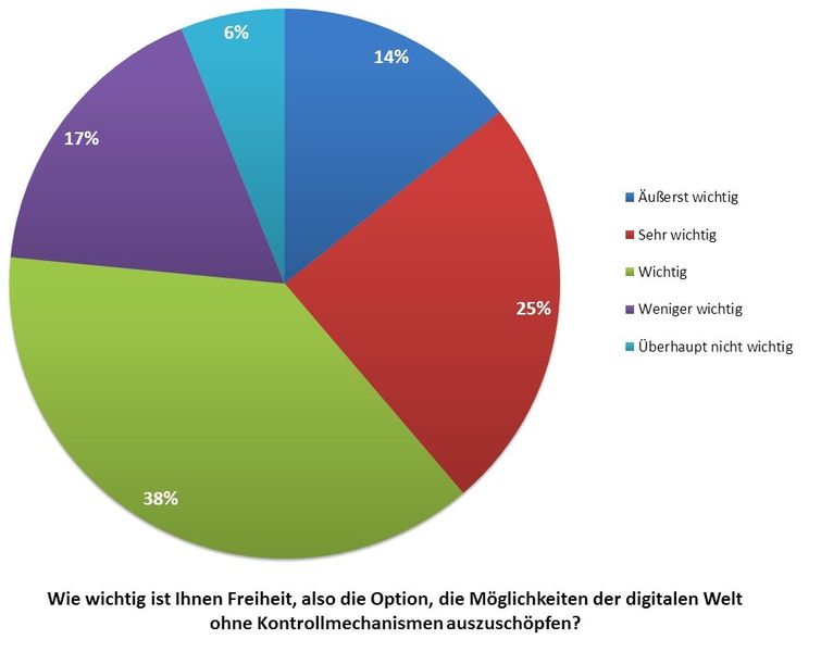 Die Sicherheit, also der Schutz der eigenen Daten vor Angriffen bzw. Missbrauch durch Dritte liegt - verständlicherweise - 96% am Herzen. (Bild: VBM)