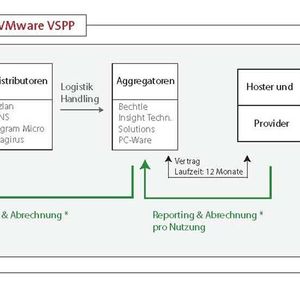 So funktioniert das VMware-VSPP-Programm.