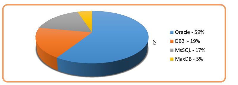 Oracle, DB2 und MSSQL gehören US-amerikanischen Unternehmen. Nur die Anwender von „MaxDB“ können ein wenig darauf hoffen, dass die US-Strafverfolger draußen bleiben. (Bild: ERPScan)