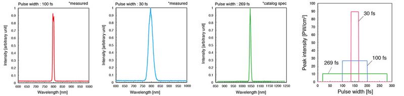 Lichtspektrum der mittels Ultrakurzlaser erzuegten Lichtpunkte (Bild: Yoichi Ochiai / University of Tsukuba)