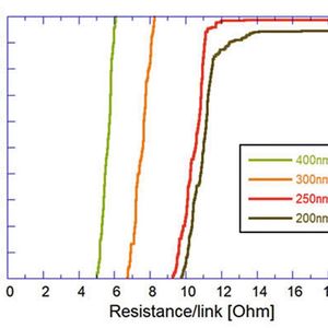 Bild 4: Kumulative Darstellung des gemessenen Widerstands pro Verbindung für Strukturen mit gleicher Pad-Größe und einer Kupferdichte von 25 %.(Bild:  Imec/IEEE)