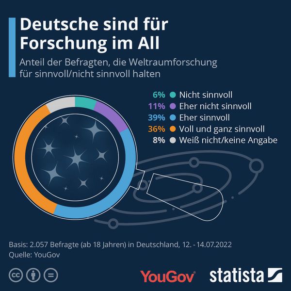 Ob Apollo, Sputnik, ISS oder Mars Rover: Drei Viertel der Deutschen halten Forschungsprojekte im Weltall für sinnvoll. Das ist das Ergebnis einer gemeinsamen Umfrage von Statista und You Gov, die anlässlich des International Moon Day am 20. Juli 2022 durchgeführt wurde. Wie die Grafik zeigt, hat ein beträchtlicher Anteil der Befragten keinerlei Zweifel an der Bedeutung von Weltraumforschung. (Bild: Statista)