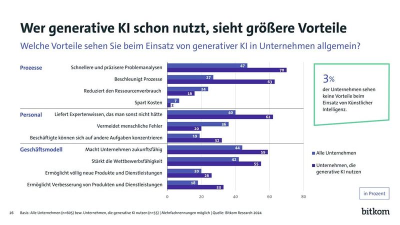 Interessante Erkenntnisse der 2024er KI-Umfrage von Bitkom (Bild: Bitkom)