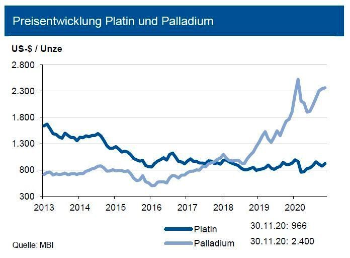 Die Platinnachfrage konnte sich im Q3 zwar erholen, wird aber im Gesamtjahresvergleich unter den Vorjahreswerten liegen (-5 %). Angebotsrückgänge aufgrund von Minenschließungen zu Beginn der Pandemie führen zusammen mit einer hohen investiven Nachfrage zu einem Defizit von -1,2 Mio. Unzen. Den Platinpreis sehen wir bis Ende Q1 2021 bei 950 US-$/oz. in einem Band von 200 US-$. Trotz weiterer Erholung auf den industriellen Abnehmermärkten und im Automobilsektor wird die Palladiumnachfrage geringer ausfallen als im Vorjahr. Es wird ein Nachfragerückgang von ca. 16 % für das Jahr 2020 erwartet. Aufgrund der gesunkenen Nachfrage und des nicht im selben Maße betroffenen Angebots, wird es zu einer Verringerung des Angebotsdefizits auf dem Palladiummarkt kommen. Die Experten sehen den Palladiumpreis bis Q1 2021 bei 2.200 US-$/oz. innerhalb eines volatilen Bandes von 400 US-$. (siehe Grafik)