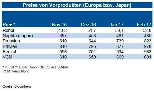 Bei Benzol ist der Kontraktpreis seit November um zwei Drittel gestiegen! Nach Beendigung einer Force Majeure einer Anlage in den USA wird aber für März 2017 ein um knapp 5 % niedriger Kontraktpreis gemeldet. Da die Spotmarktnotierungen jedoch darüber liegen, impliziert dies weiteres Preiserhöhungspotenzial im zweiten Quartal 2017. Für die Styrolpreise erwartet die IKB im März und April um bis zu 50 €/t höhere Preise. Anziehende Spotmarktbewegungen in Asien sind hierfür ein deutlicher Indikator. Allerdings dürfte das Gros des Preisanstiegs wohl erst nach Ostern 2017 erfolgen. (siehe Grafik)