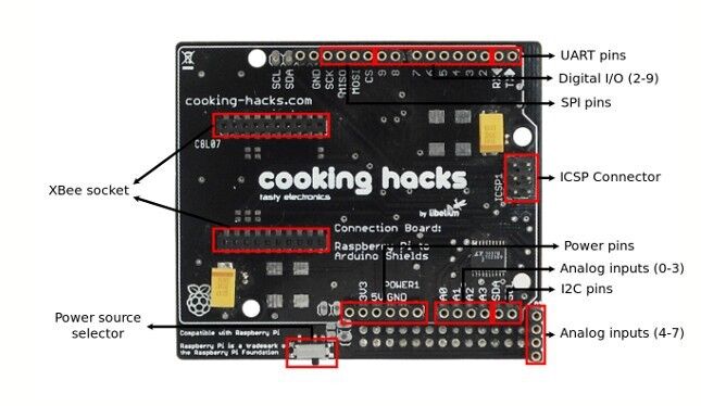 Cooking Hacks: Boardlayout der Raspberry-Pi-Zusatzplatine für Arduino-Shields (Bild: Cooking Hacks)