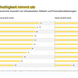Signifikant gesunken ist die eingeschätzte Wichtigkeit der Nachhaltigkeit bei Verpackungsmaterialien.(Bild:  pilot)