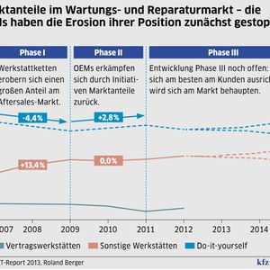 (Grafik: kfz-betrieb)