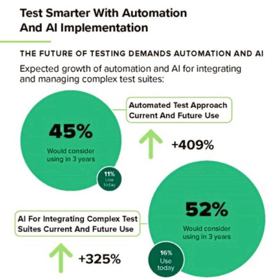 Better testing with automation and integration of artificial intelligence.