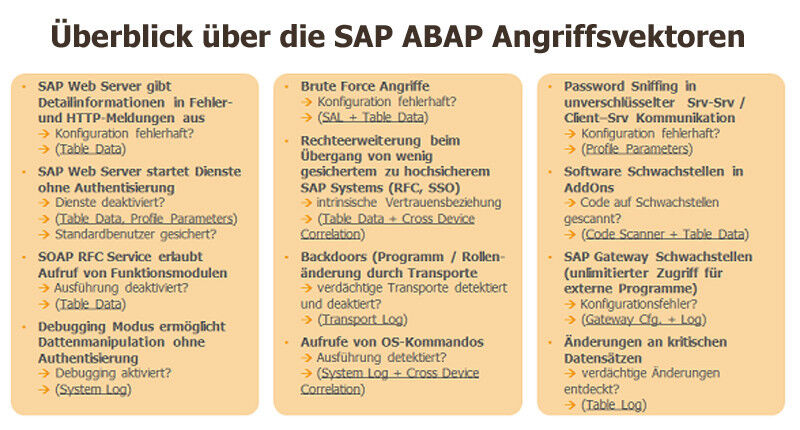 Abbildung 2: Hier findet sich ein Überblick zu Angriffsvektoren in SAP ABAP. (Bild: IT-Cibe)